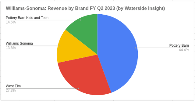 WSM: Revenue Composition by Brand