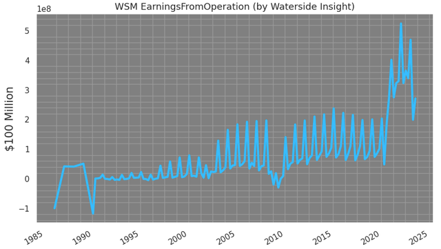 WSM: Earnings from Operations