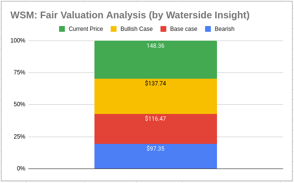 WSM: Fair Valuation