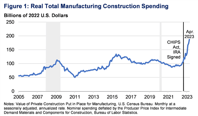 https://home.treasury.gov/system/files/136/unpacking-the-boom-in-us-construction-of-manufacturing-facilities-figure1.png