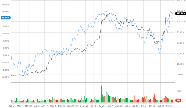 Forestar Performance Compared to the Broader Market