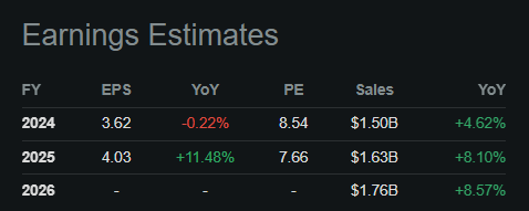 Earnings Estimates