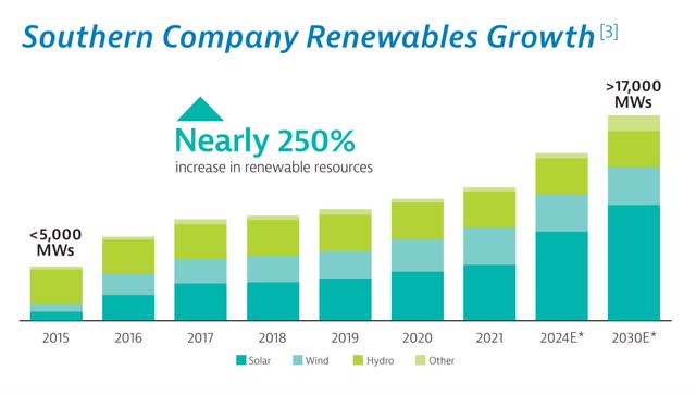 southern company SO renewables carbon