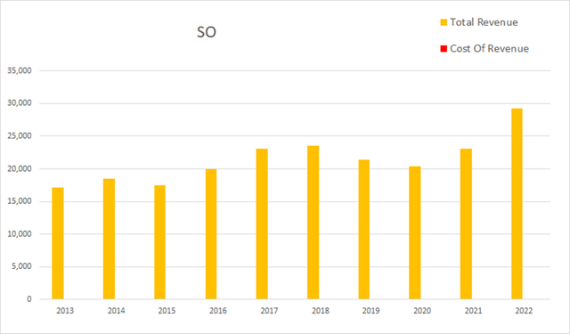 SO revenue southern company
