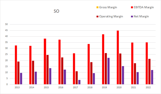 SO Southern Company margin