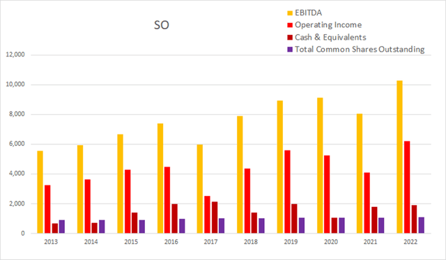 SO Southern Company float dilution buyback cash income