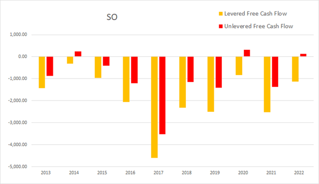 SO Southern Company cash flow levered unlevered