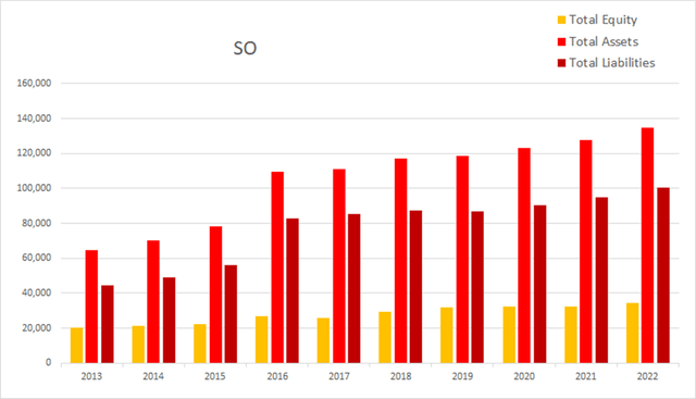 SO Southern Company equity liabilities assets