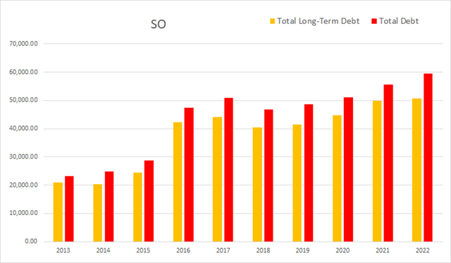 SO Southern Company debt long term total