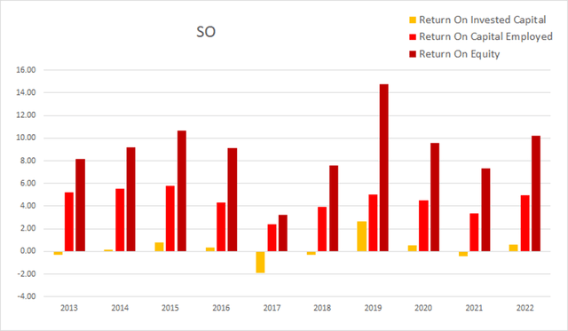 SO Southern Company return on invested capital employed equity roic roce roe