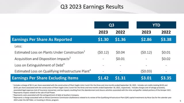 SO Southern Company EPS construction