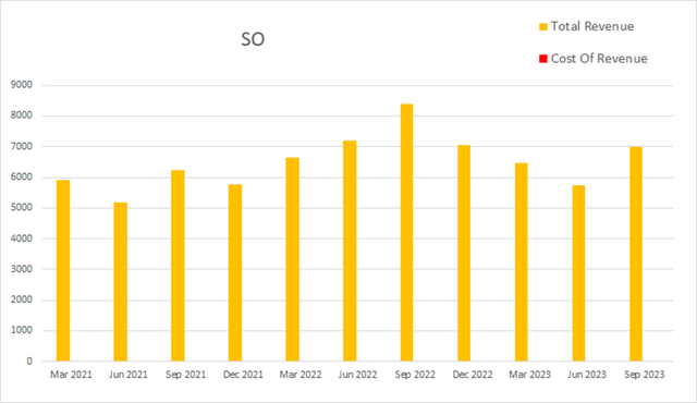 SO southern company revenue