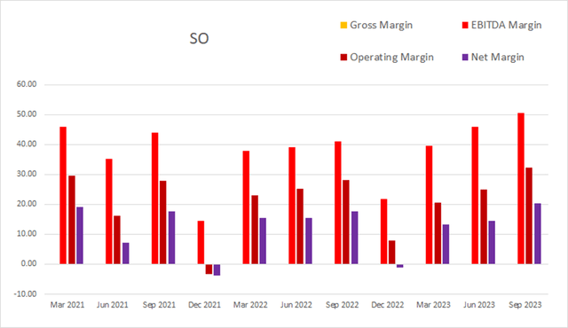 SO southern company margin