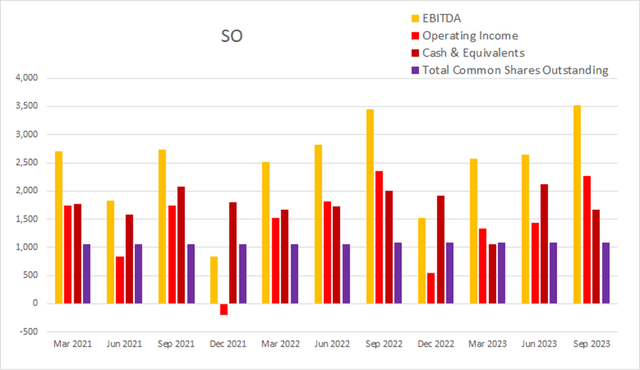 SO Southern Company float dilution buyback cash income