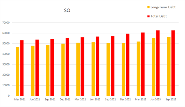 SO Southern Company debt long term total