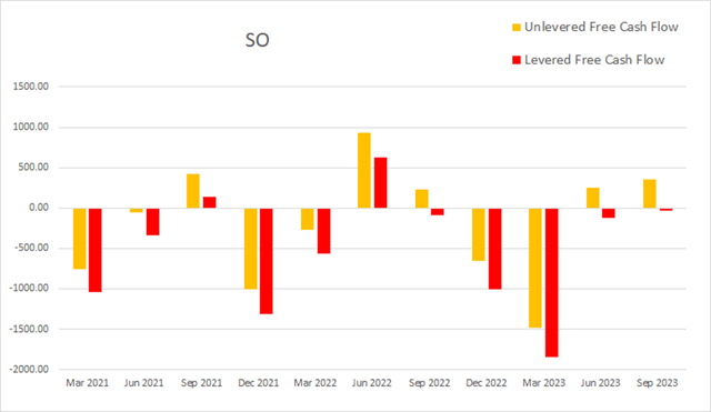 SO Southern Company cash flow levered unlevered