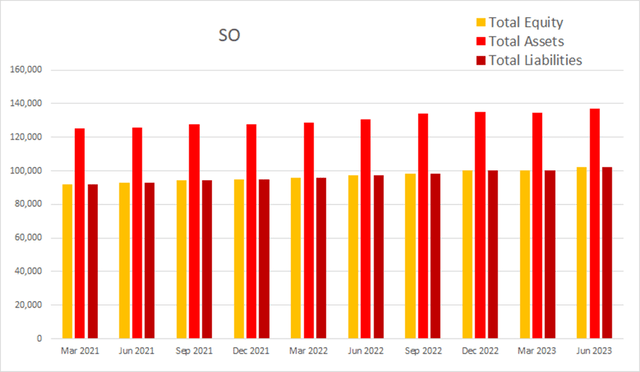 SO Southern Company equity assets liabilities