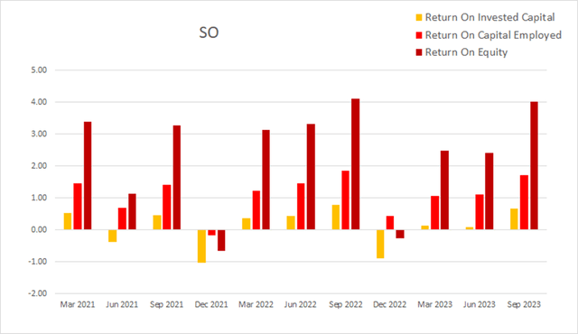 SO Southern Company return on invested capital employed equity