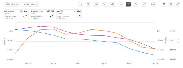 NVCR Revenue and Profit Trend