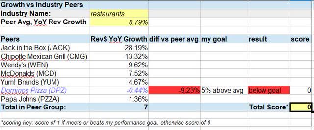 Domino's - growth vs industry peers