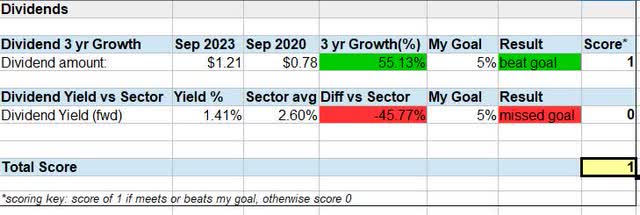 Domino's - dividends