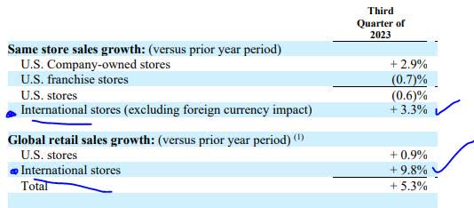 Domino's - global growth