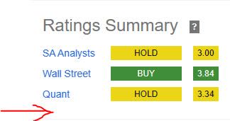 Domino's - ratings consensus