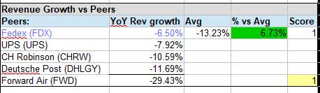 Fedex - growth vs peers