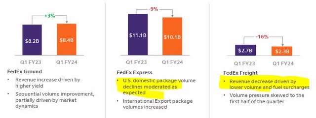 Fedex - revenue decline drivers