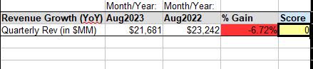 Fedex - revenue YoY growth