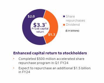 Fedex - capital return