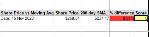 Fedex - share price vs moving avg