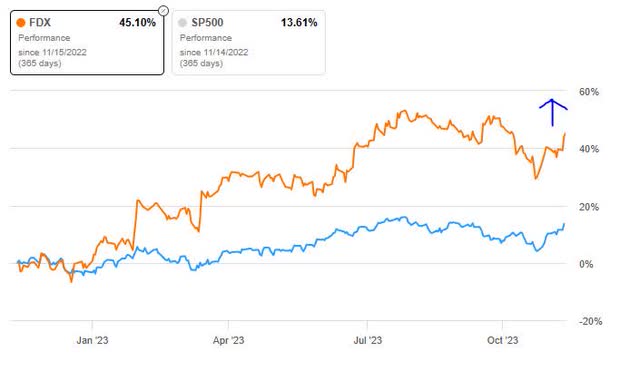 Fedex - price return chart vs S&P return