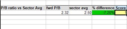 Fedex - P/B ratio