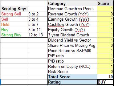 Fedex - WholeScore rating