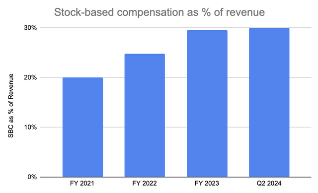 % stock-based compensation to revenue