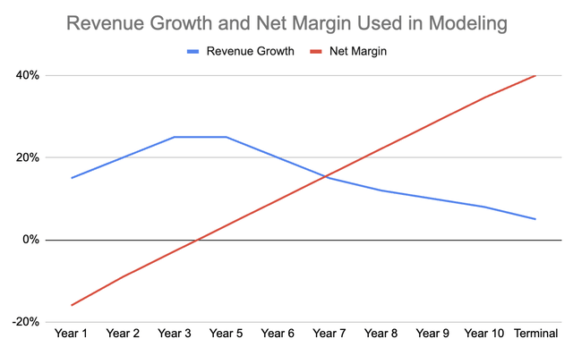 Revenue growth and net margin assumptions used in author's model (Author's assumptions)