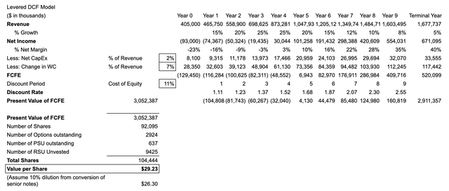 DCF calculations