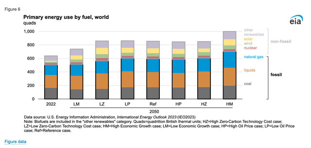 World 2050 energy demand mix