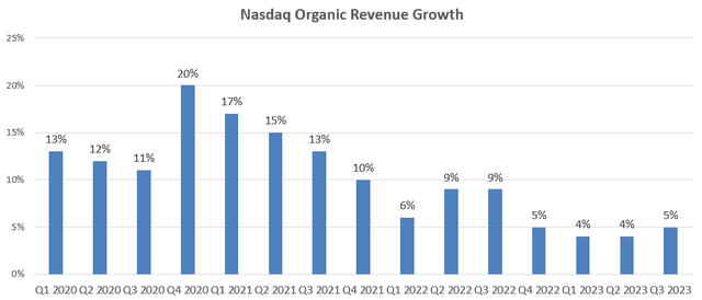 Nasdaq Quarterly Earnings