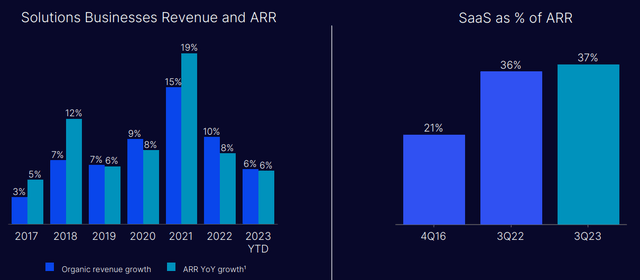 Nasdaq Solution Business Growth