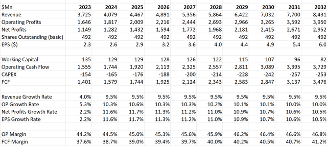 Nasdaq DCF - Author's Calculation