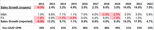 Nasdaq Historical Growth