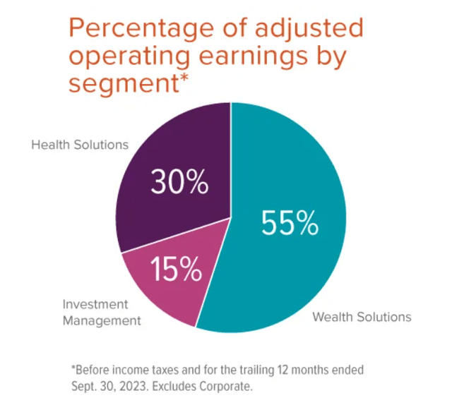 Percentage of adjusted operating earnings by segment