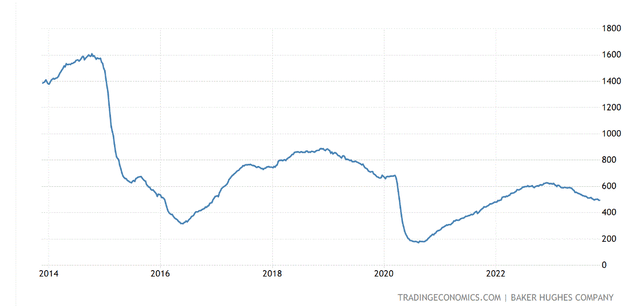 Baker Hughes US oil rig count