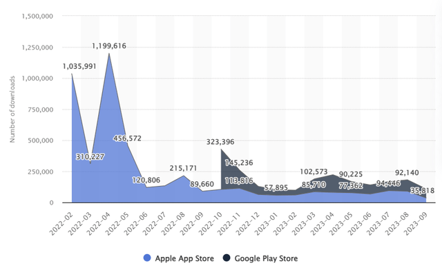 declining trend in downloads of Truth Social on iOS and Android