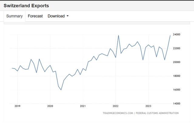 Swiss exports