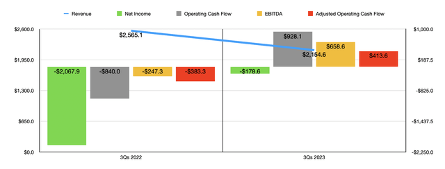 Financials