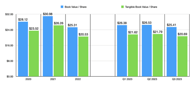 Book Value