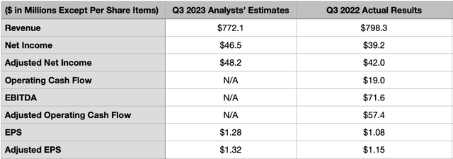 Estimates